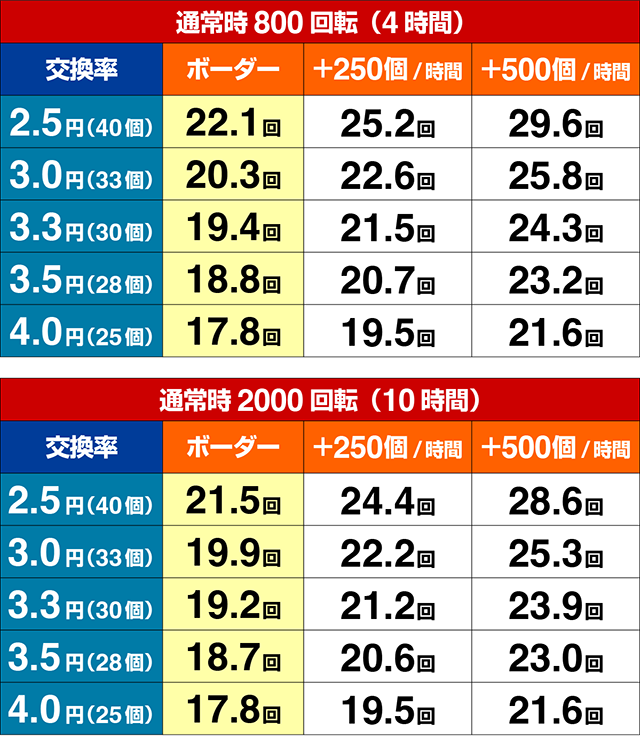 ぱちんこ・大工の源さん超韋駄天2極源LighT（源さんラッキートリガー）・期待収支