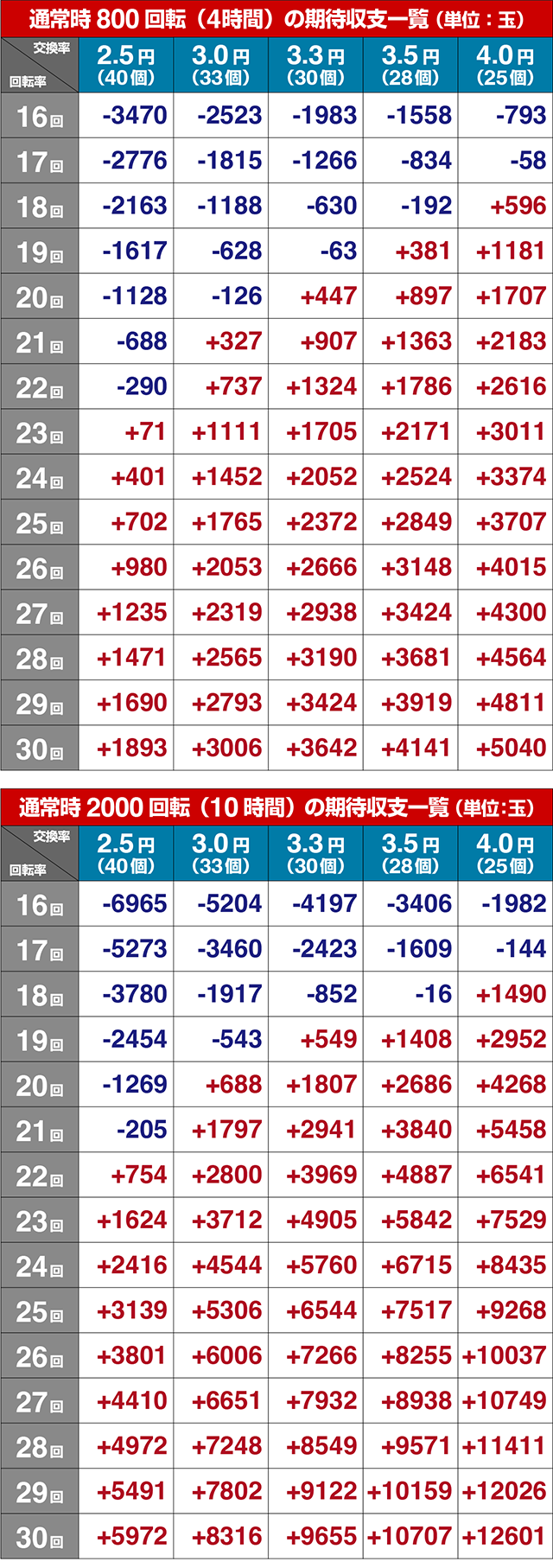 ぱちんこ・ひぐらしのなく頃に輪廻転生・期待収支