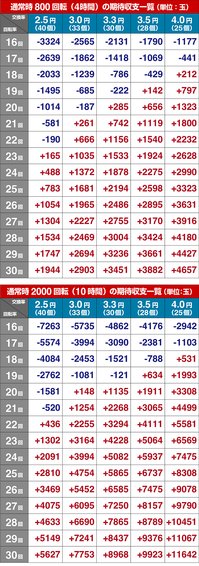 ぱちんこ・化物語・期待収支