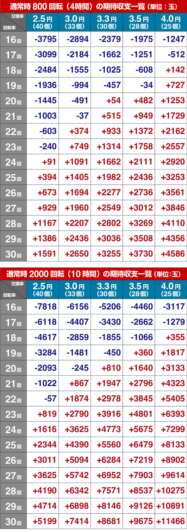 ぱちんこ・化物語・期待収支