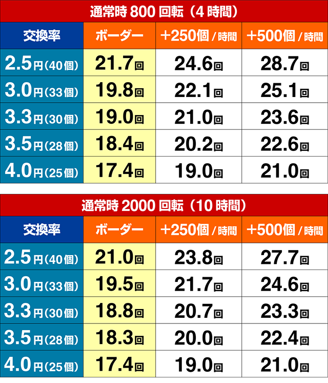 ぱちんこGANTZ:3覚醒（ガンツ3）・期待収支