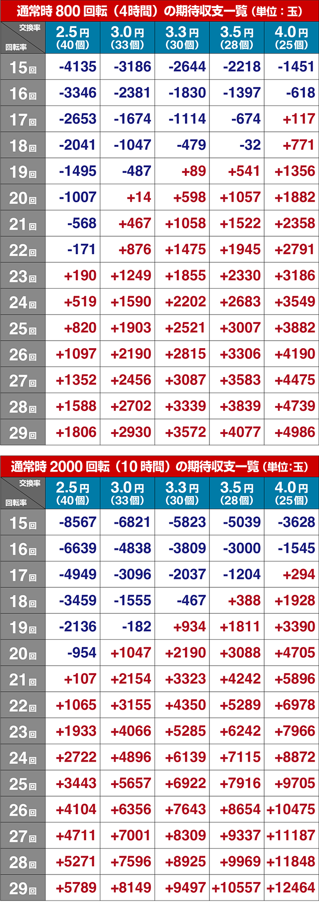 ぱちんこ・マクロスフロンティア5（マクロスF5）・期待収支
