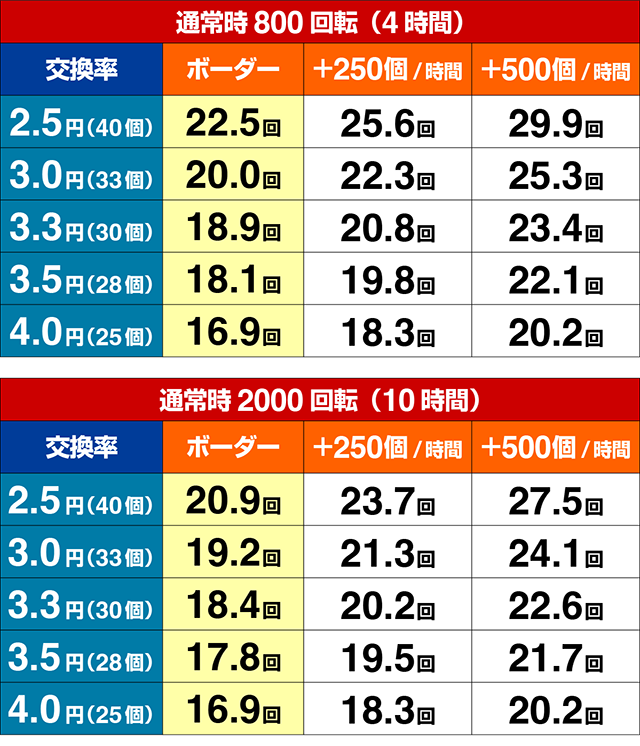 ぱちんこ・マクロスフロンティア5（マクロスF5）・期待収支