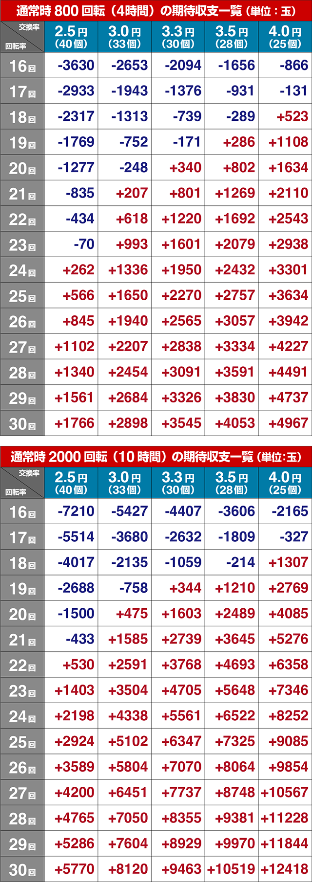 ぱちんこ・マクロスフロンティア5(マクロスF5)・期待収支