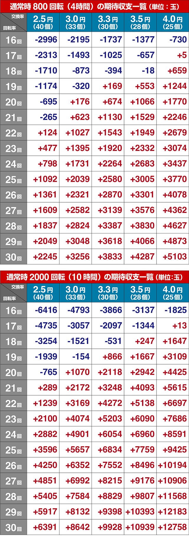 ぱちんこ・新必殺仕置人S・期待収支