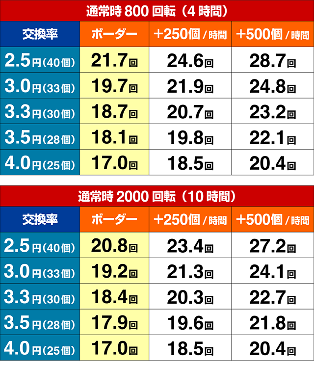 ぱちんこ・新必殺仕置人S・期待収支
