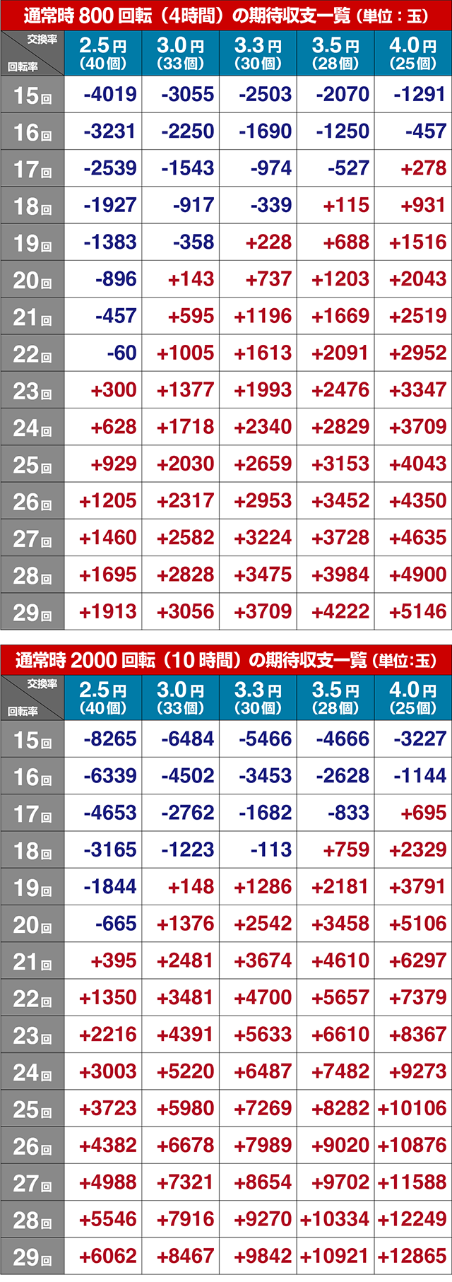 ぱちんこ・牙狼11冴島大河・期待収支