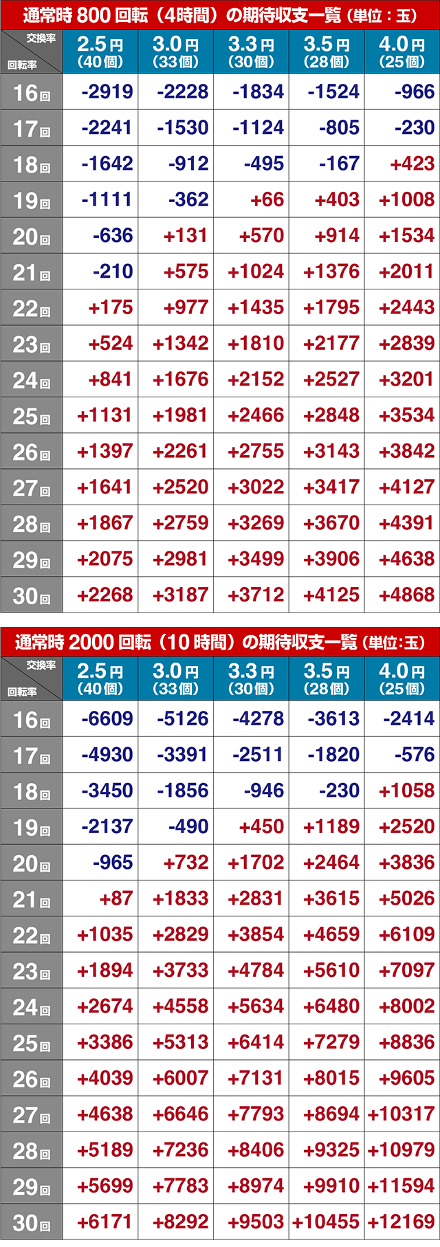 ぱちんこ・弾球黙示録カイジ沼5・期待収支