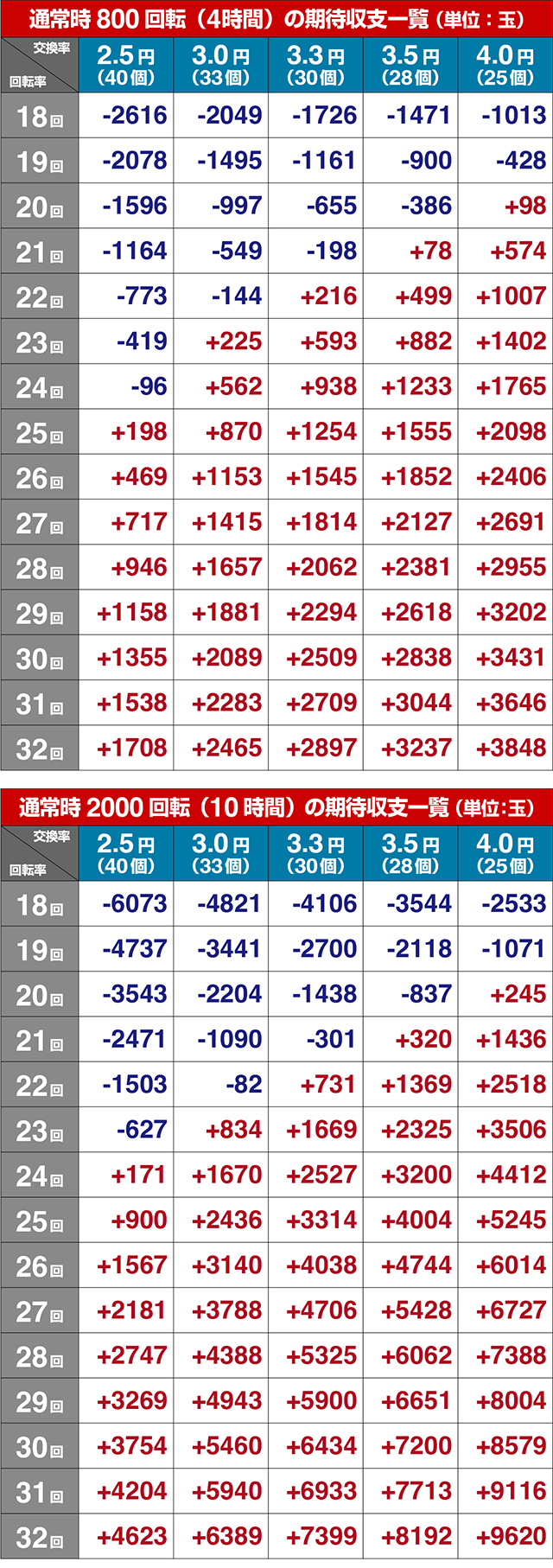 ぱちんこ・ハイスクールフリートオールスター（ハイフリ2）・期待収支