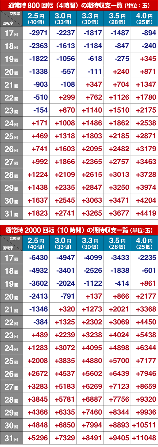 ぱちんこ・七つの大罪2・期待収支