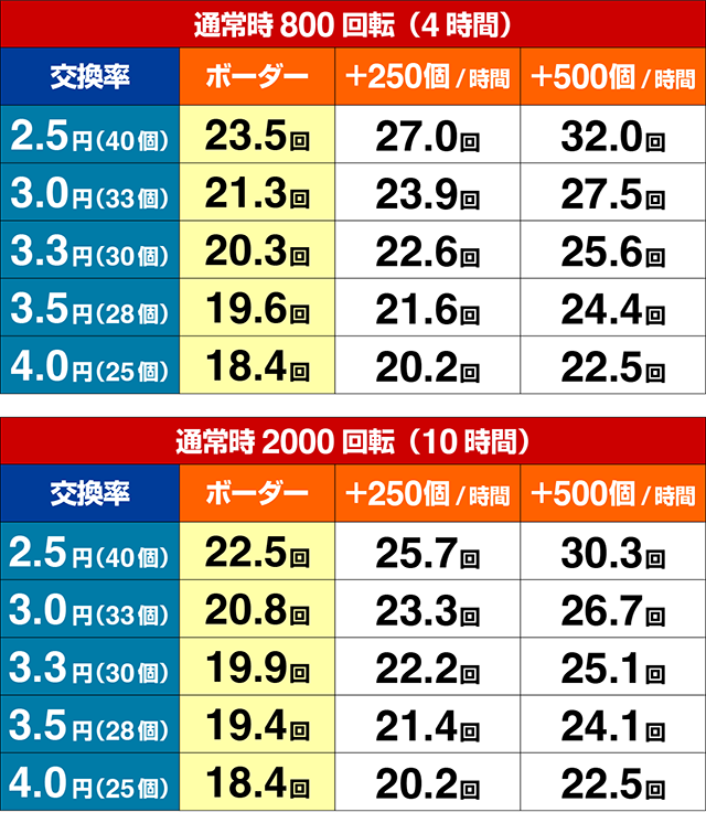 ぱちんこ・七つの大罪2・期待収支