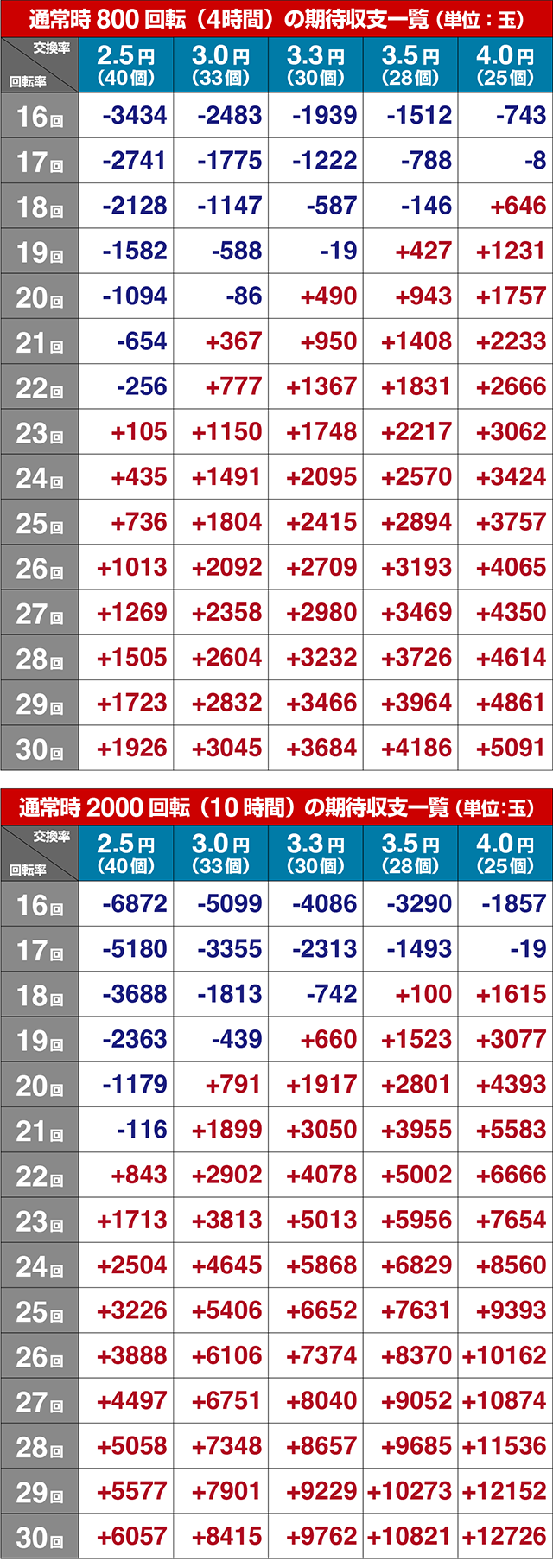 ぱちんこ・ラブ嬢極嬢のハーレム体験・期待収支