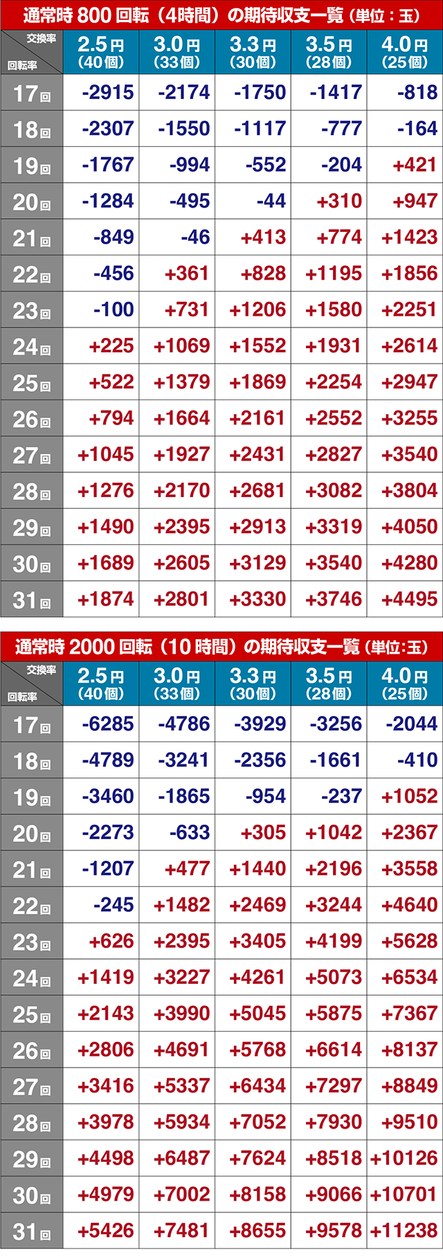 ぱちんこ・GO!GO!郷革命の5・期待収支