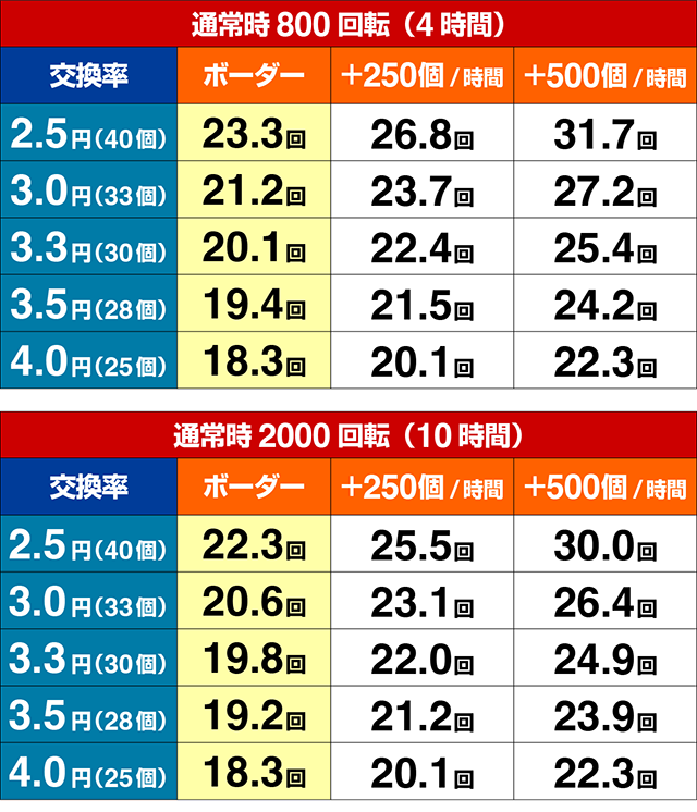 ぱちんこ・GO!GO!郷革命の5・期待収支