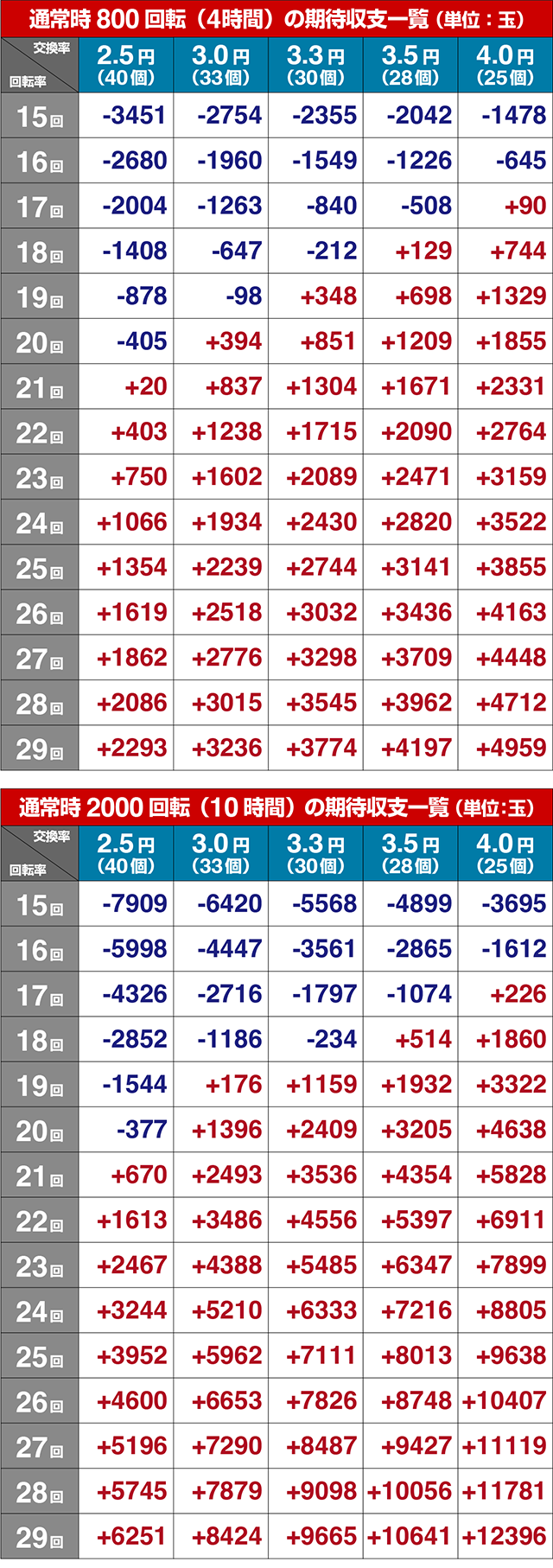 ぱちんこ・炎炎ノ消防隊・期待収支
