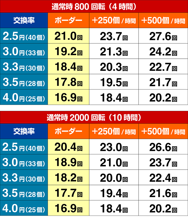 ぱちんこ・炎炎ノ消防隊・期待収支