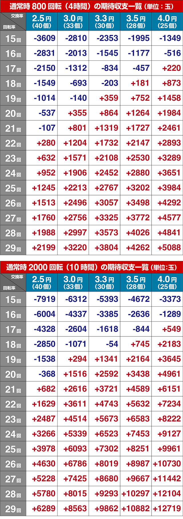 ぱちんこ・魔王学院の不適合者・期待収支