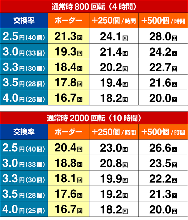 ぱちんこ・魔王学院の不適合者・期待収支
