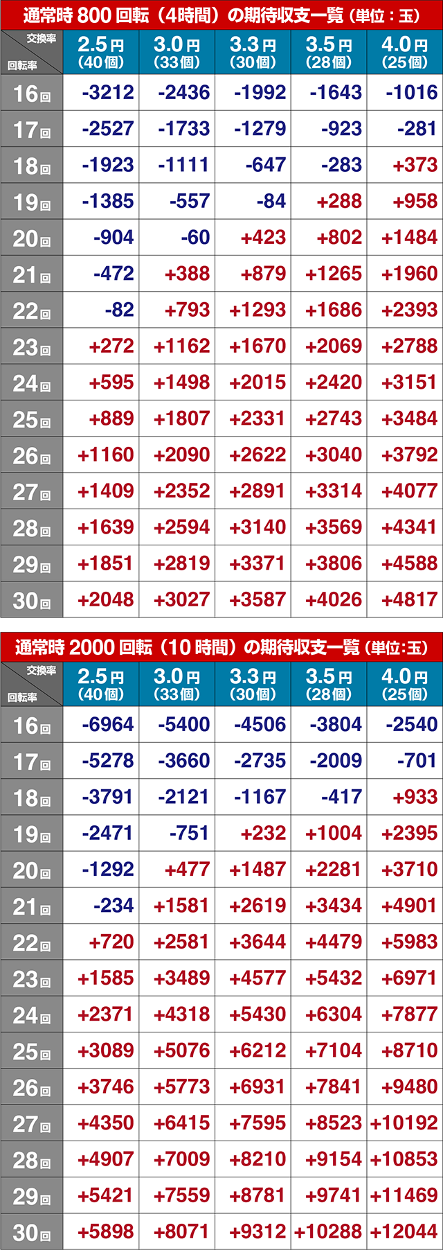 ぱちんこ・頭文字D2nd・期待収支
