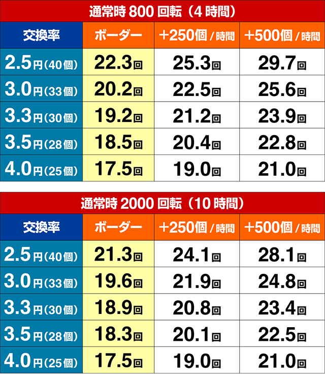 ぱちんこ・頭文字D2nd・期待収支