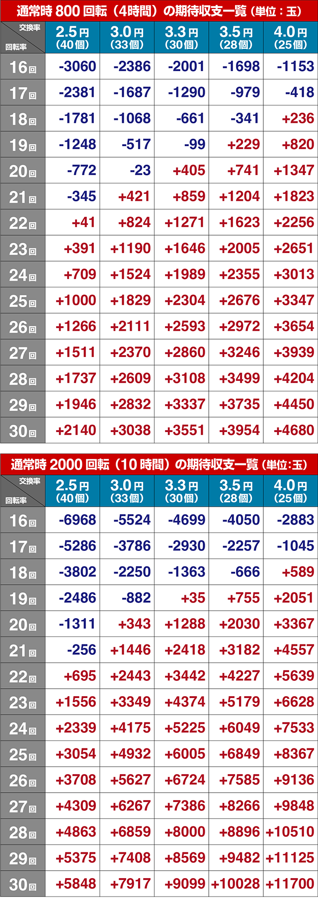 ぱちんこ・ギルティクラウン2・期待収支