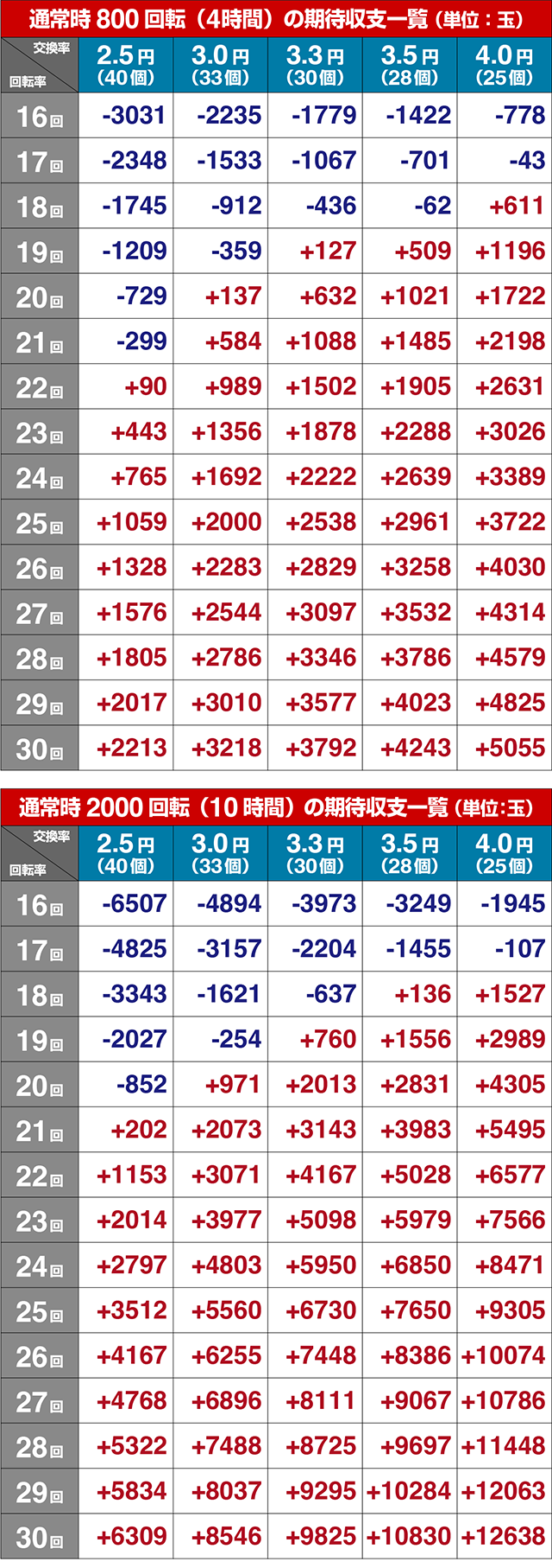 ぱちんこ・魔法少女まどかマギカ3（まどマギ3）・期待収支