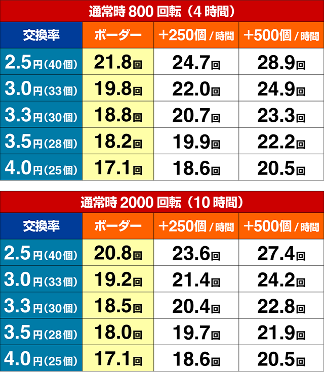 ぱちんこ・魔法少女まどかマギカ3（まどマギ3）・期待収支