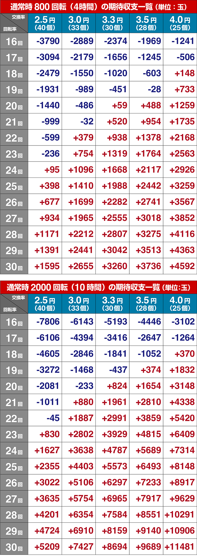 ぱちんこ・クイーンズブレイド4UNLIMITED・期待収支