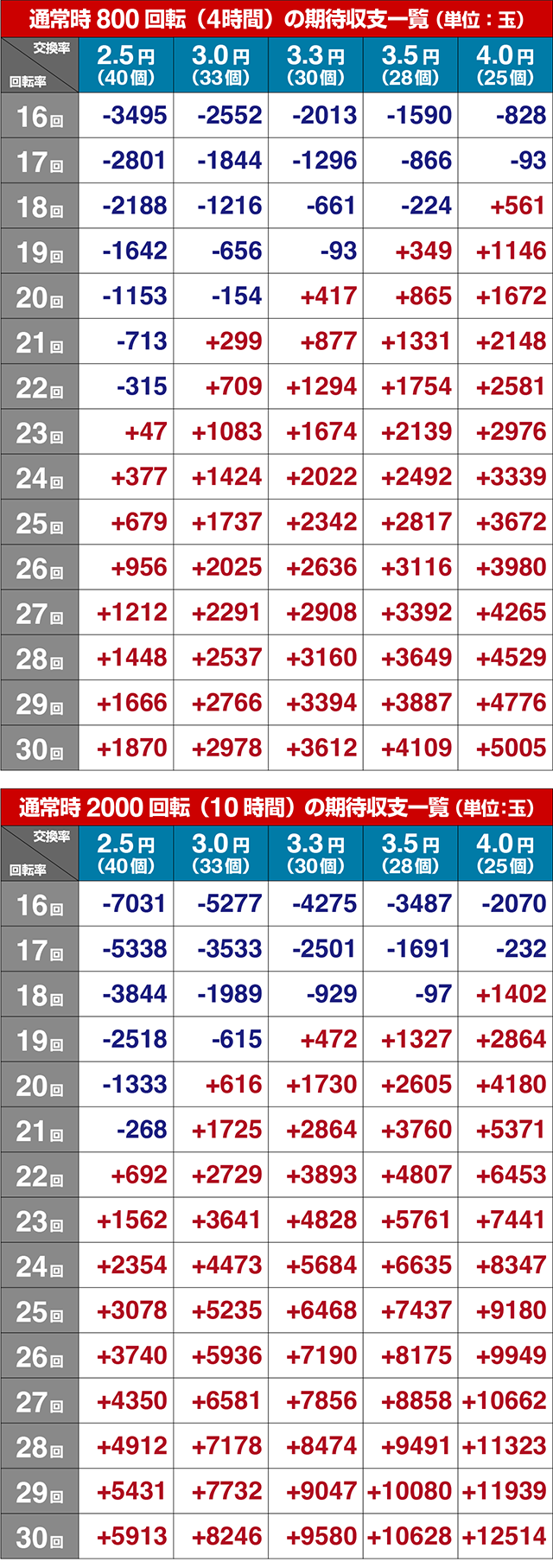 ぱちんこ・ToLOVEるダークネス・期待収支