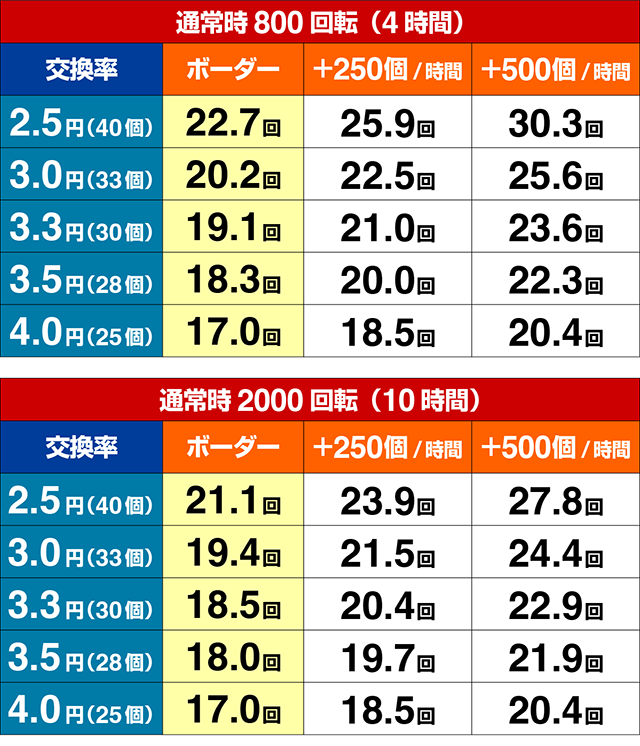 ぱちんこ・三国戦騎7500・期待収支
