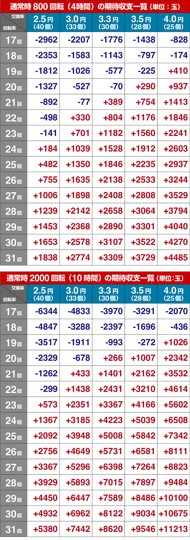 ぱちんこ・うる星やつらEternal Love Song・期待収支