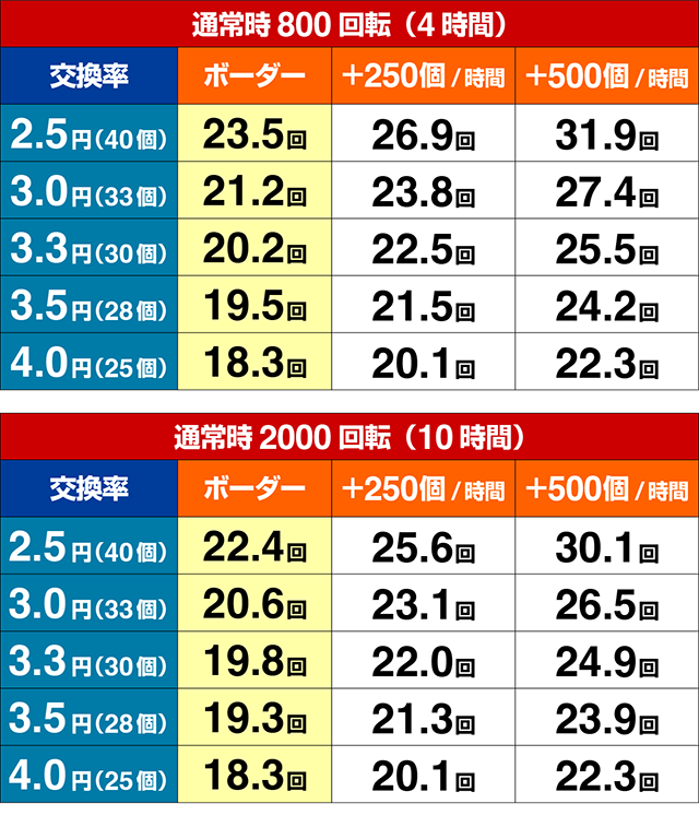 ぱちんこ・うる星やつらEternal Love Song・期待収支