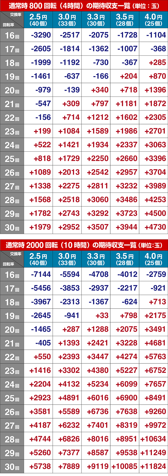 ぱちんこ・花の慶次傾奇一転・期待収支