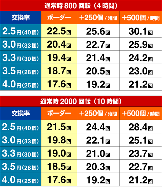ぱちんこ・花の慶次傾奇一転・期待収支