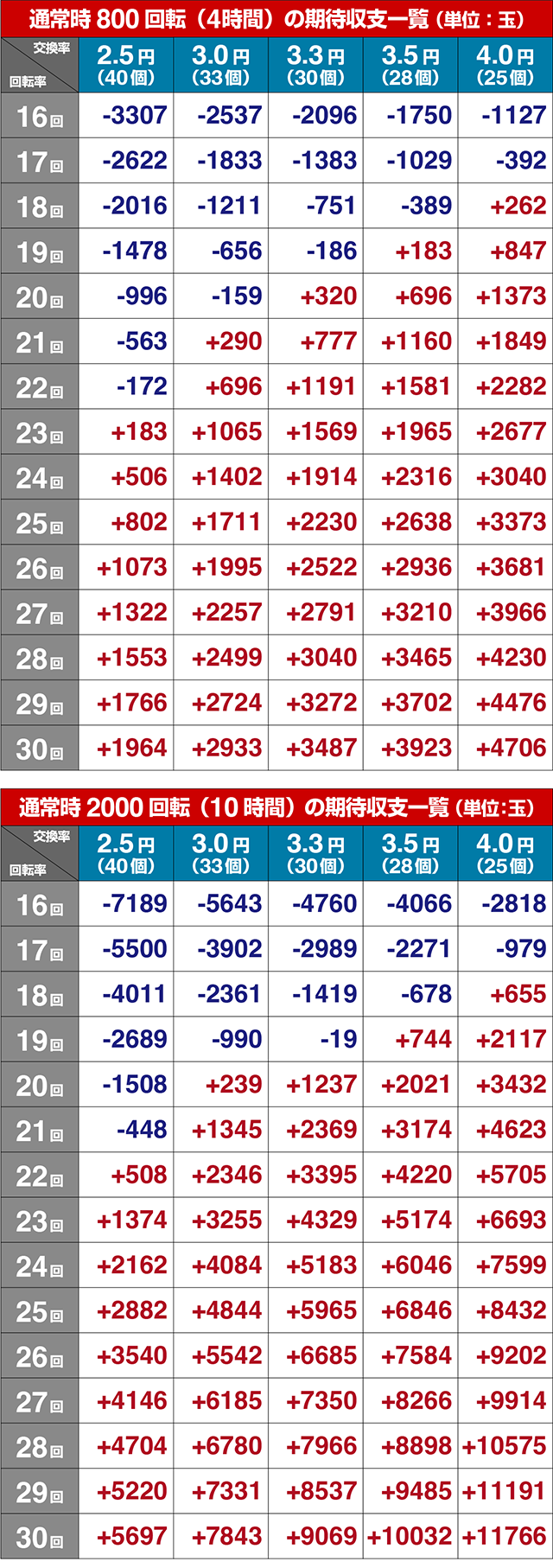 ぱちんこ・花の慶次傾奇一転・期待収支