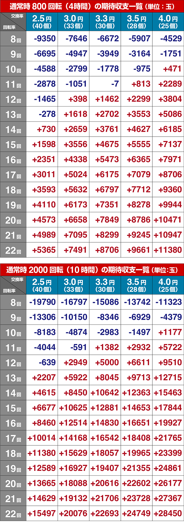 ぱちんこ・ドリームクルーン・期待収支
