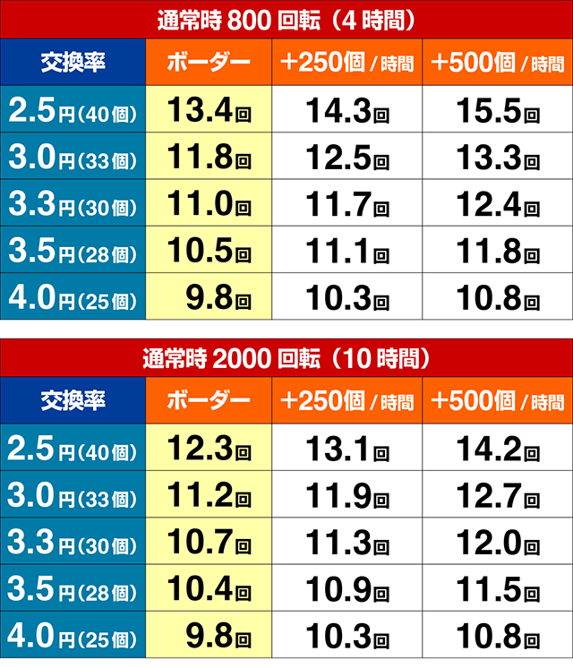ぱちんこ・ドリームクルーン・期待収支