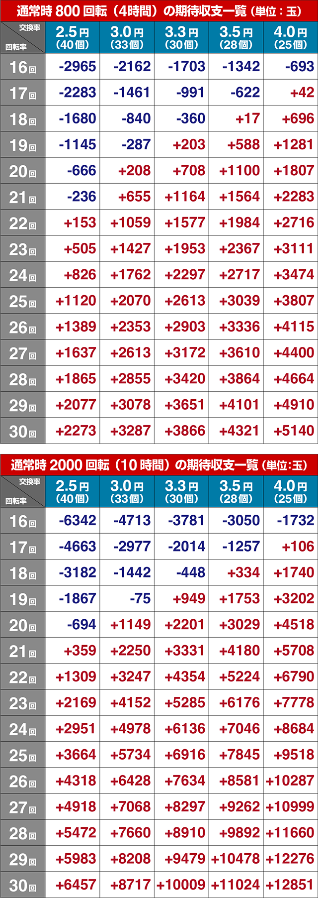 ぱちんこアズールレーンTHEANIMATION（アズレン）・期待収支