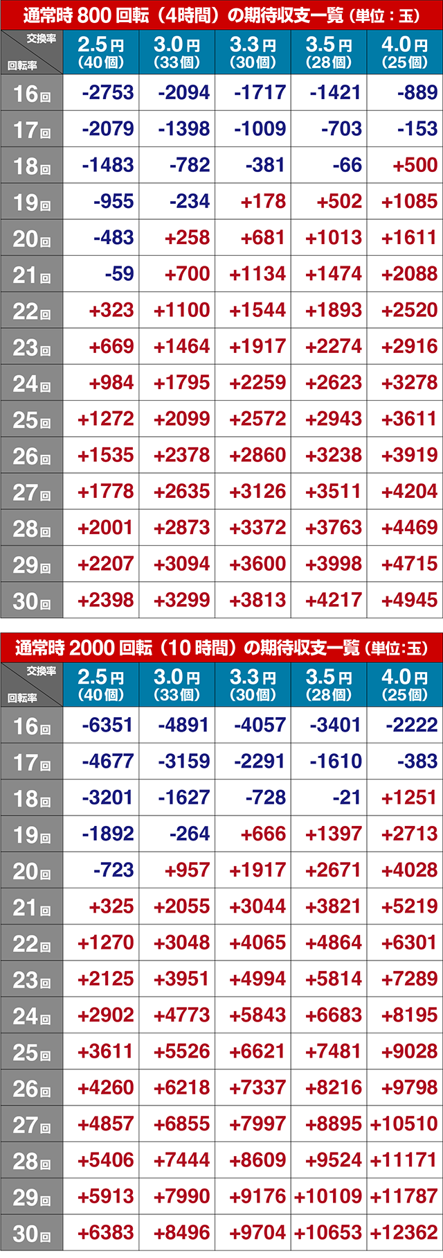 ぱちんこ・ありふれた職業で世界最強・期待収支