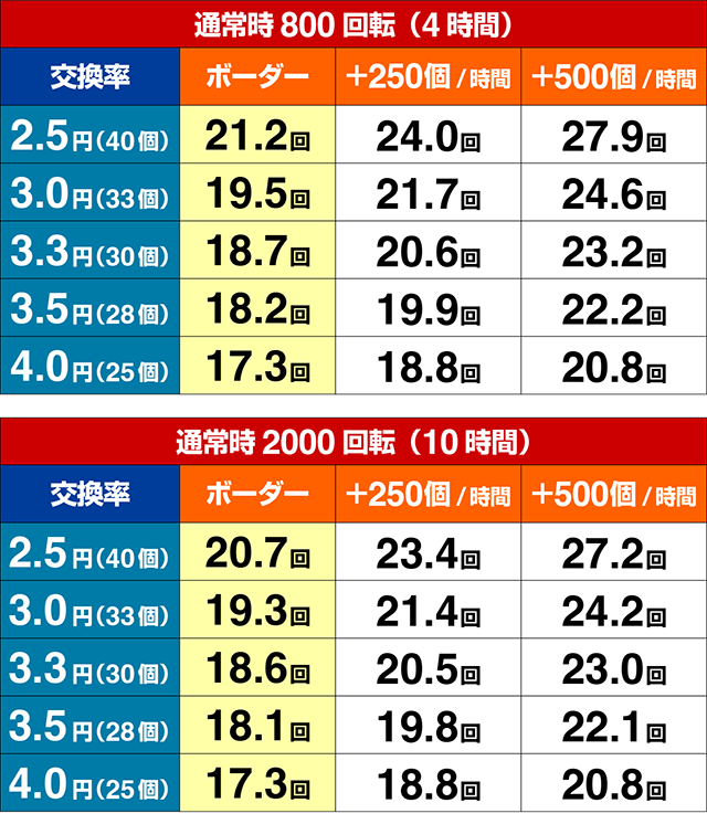 ぱちんこ・ありふれた職業で世界最強・期待収支
