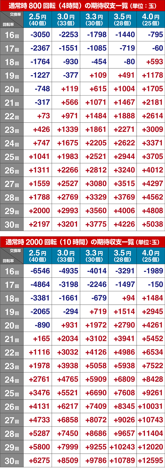 ぱちんこ・北斗の拳10・期待収支