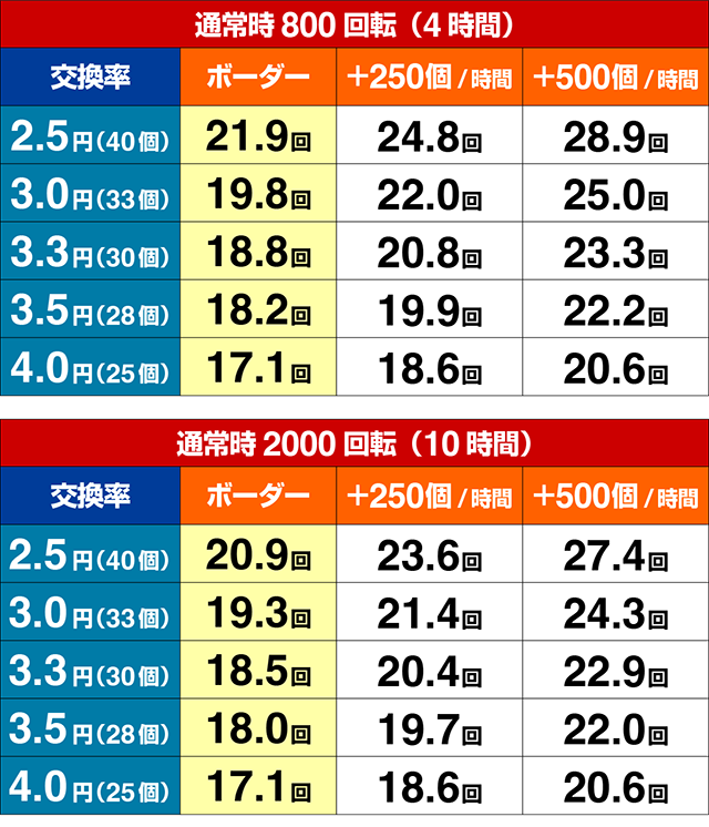 ぱちんこ・北斗の拳10・期待収支