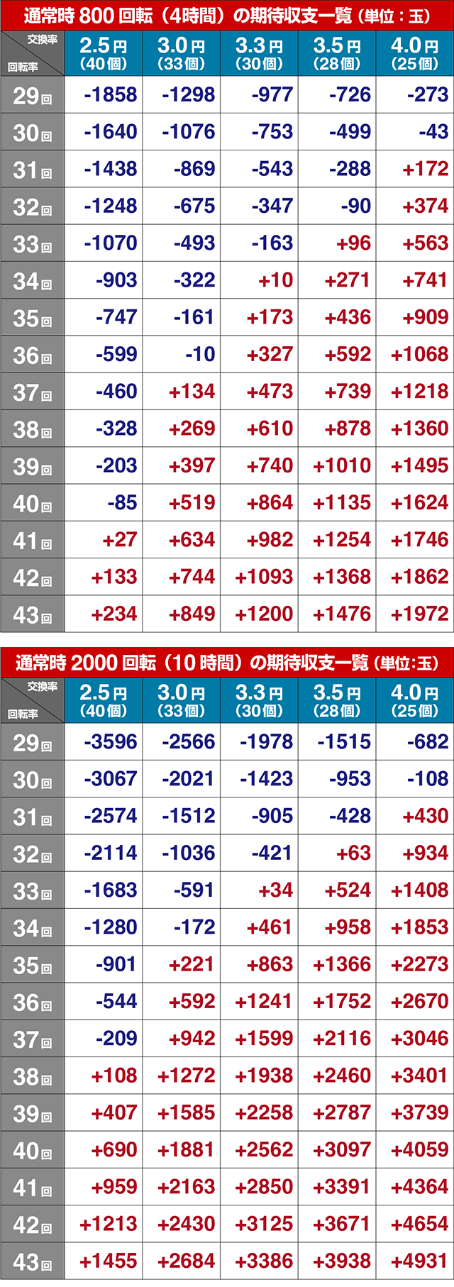 ぱちんこ・機動戦士ガンダムユニコーン再来-白き一角獣と黒き獅子-（ユニコーン2）・期待収支