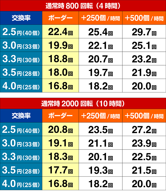 ぱちんこ・機動戦士ガンダムユニコーン再来-白き一角獣と黒き獅子-（ユニコーン2）・期待収支
