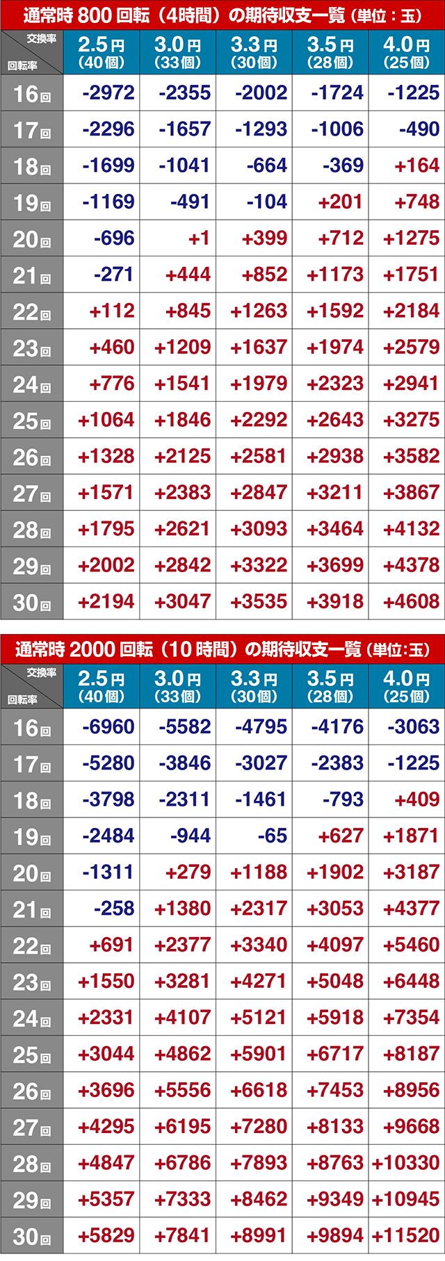 ぱちんこ・スーパー海物語IN地中海2・期待収支