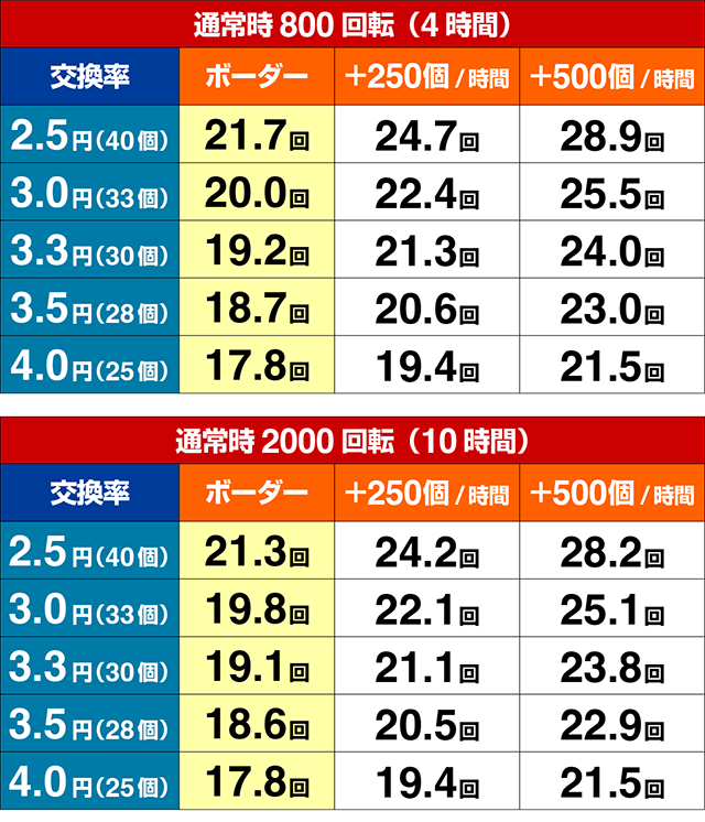 ぱちんこ・スーパー海物語IN地中海2・期待収支