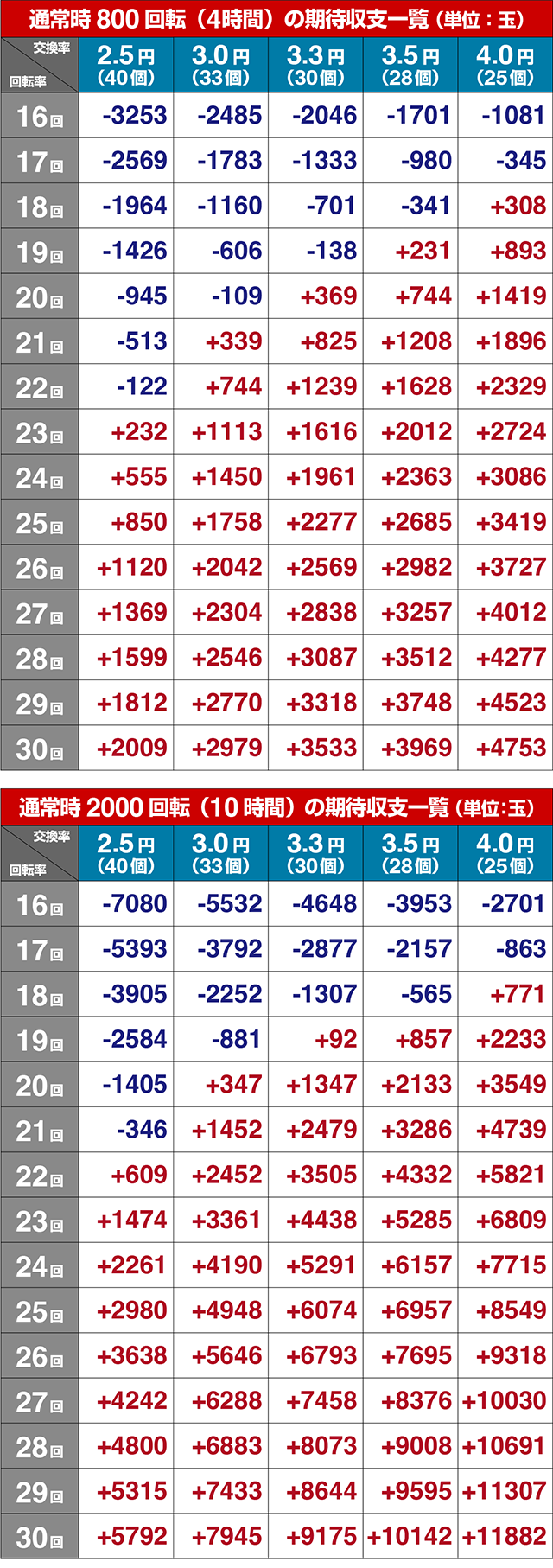 ぱちんこ・ドラムだ!金ドン花火外伝・期待収支