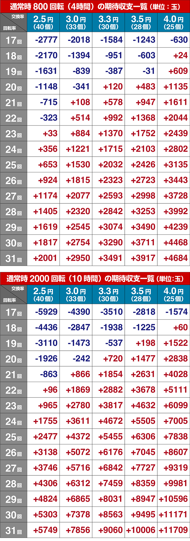 ぱちんこ・リング呪いの7日間3・期待収支