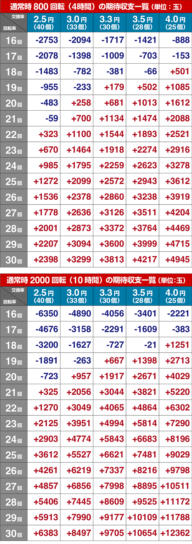 ぱちんこ・交響詩篇エウレカセブンANEMONE・期待収支