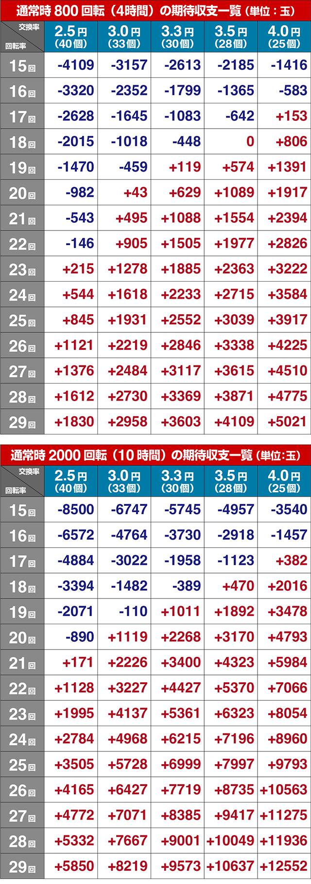 ぱちんこ・とある科学の超電磁砲2・期待収支